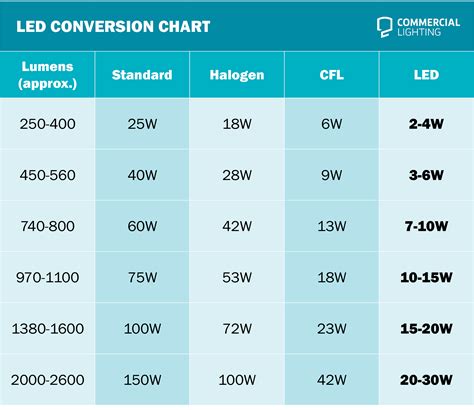 25 watt led equivalent|led wattage equivalent chart.